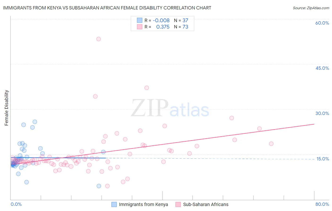 Immigrants from Kenya vs Subsaharan African Female Disability