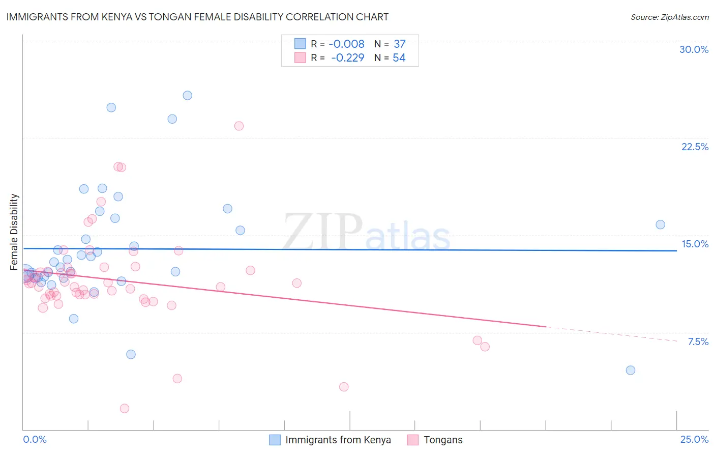 Immigrants from Kenya vs Tongan Female Disability