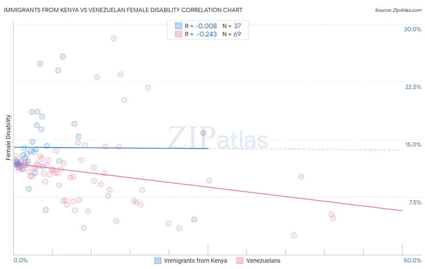 Immigrants from Kenya vs Venezuelan Female Disability