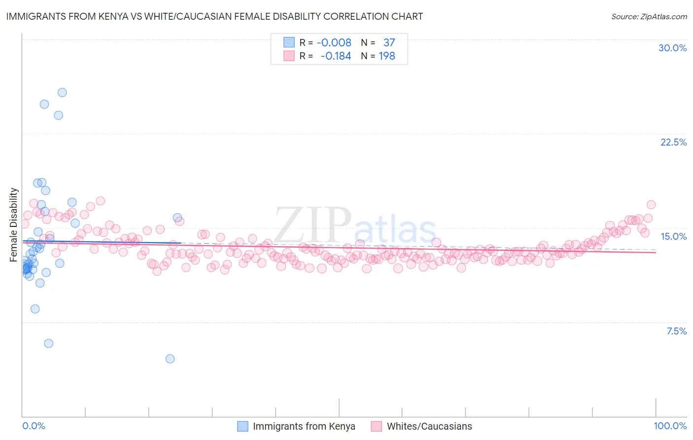 Immigrants from Kenya vs White/Caucasian Female Disability