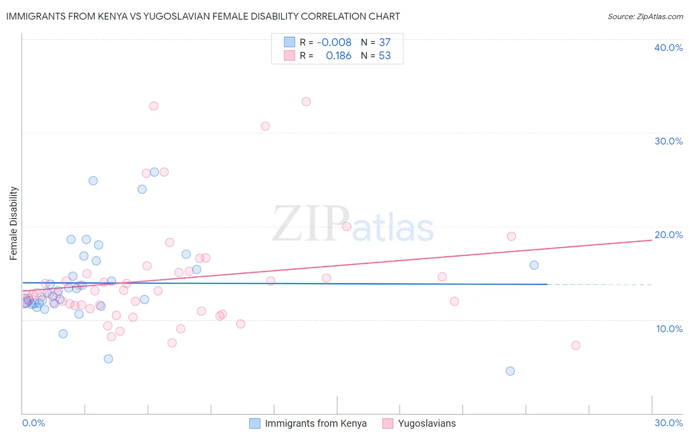 Immigrants from Kenya vs Yugoslavian Female Disability