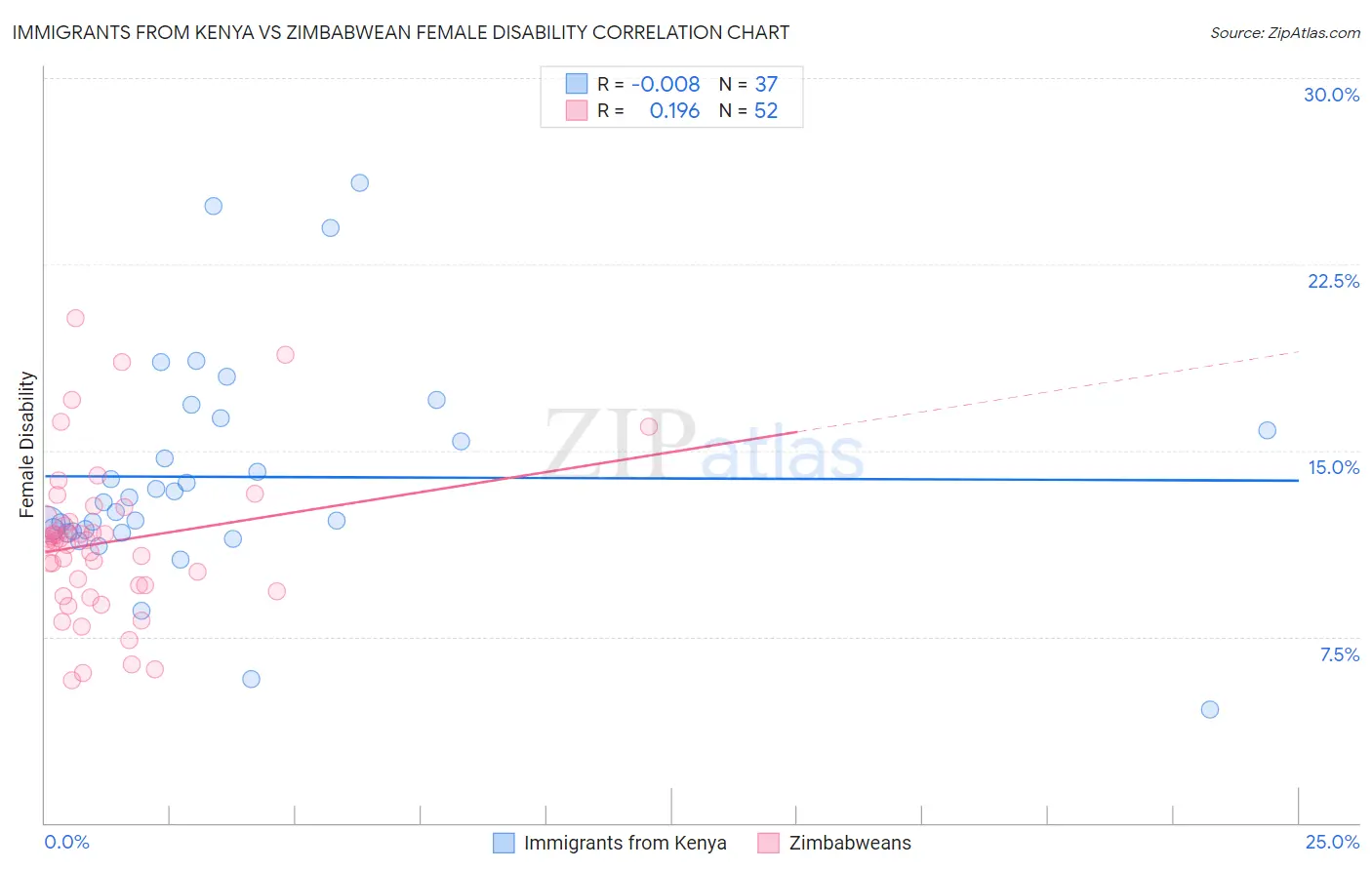 Immigrants from Kenya vs Zimbabwean Female Disability