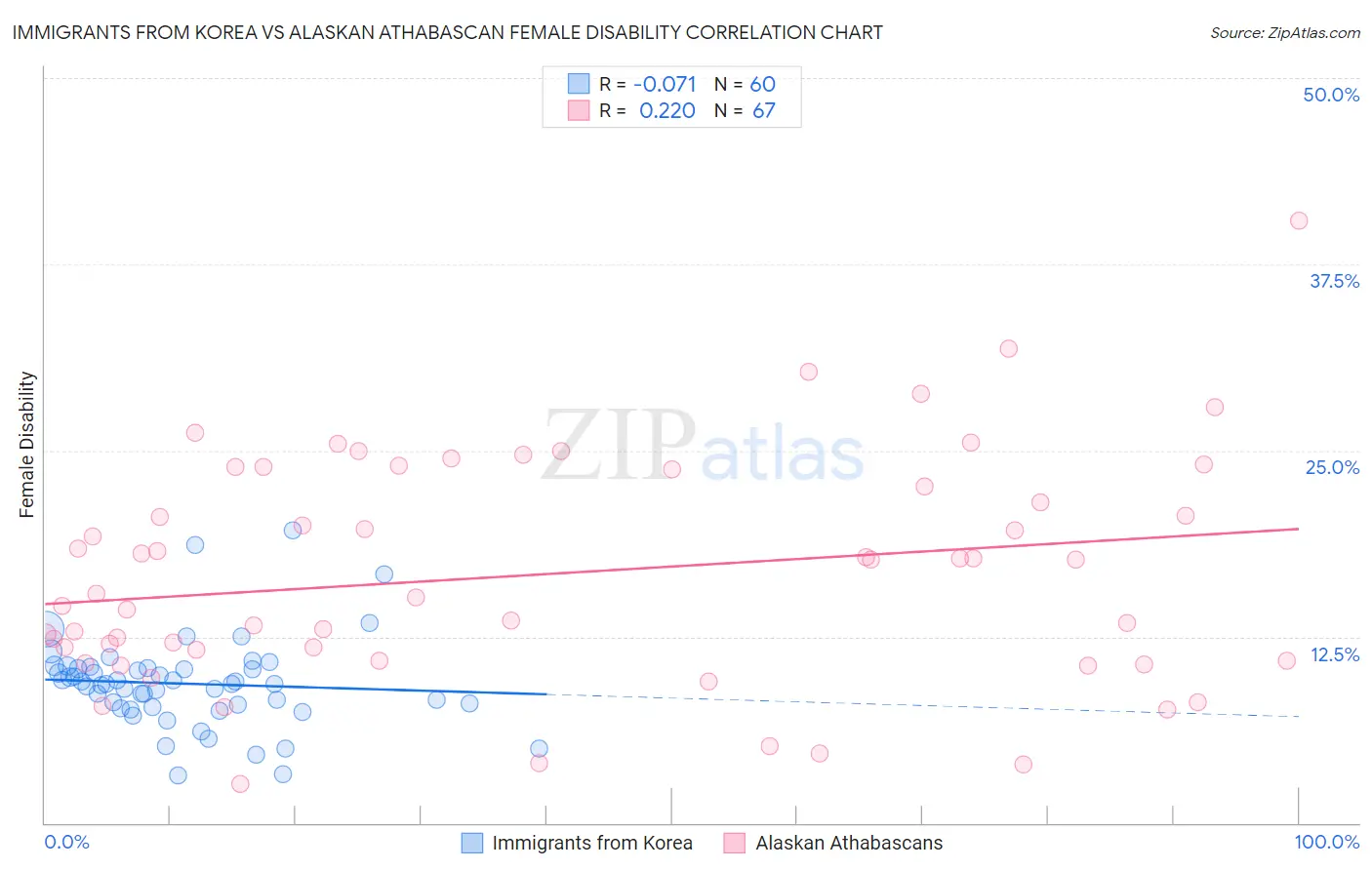 Immigrants from Korea vs Alaskan Athabascan Female Disability