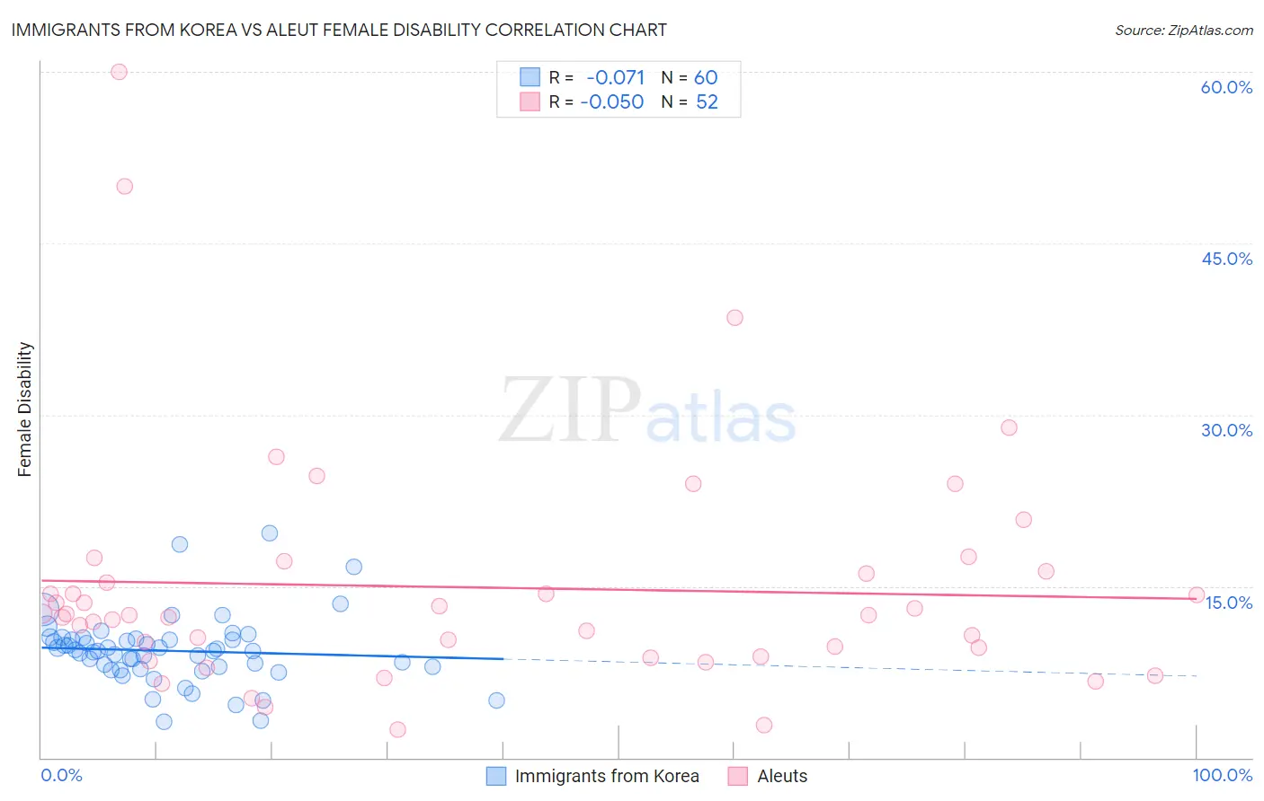 Immigrants from Korea vs Aleut Female Disability