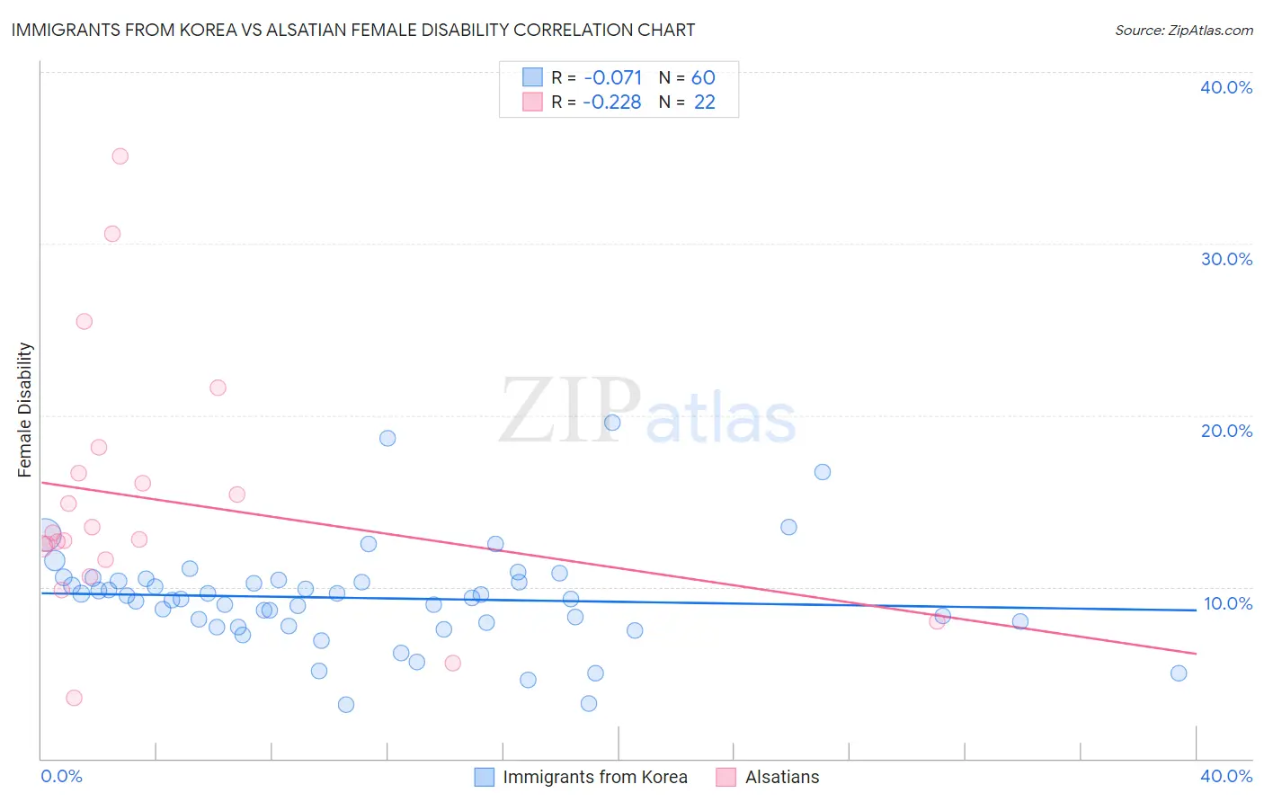 Immigrants from Korea vs Alsatian Female Disability
