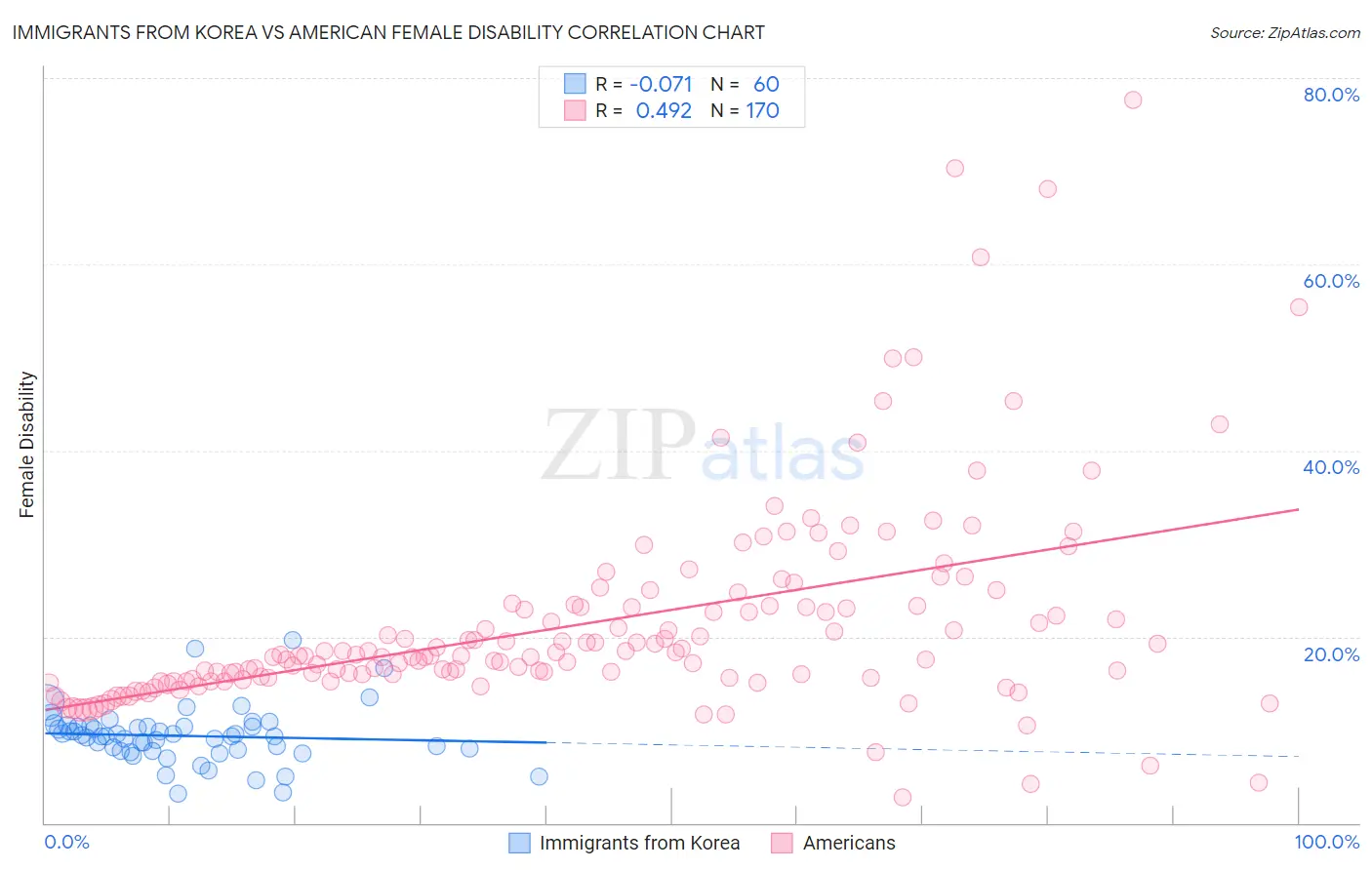 Immigrants from Korea vs American Female Disability