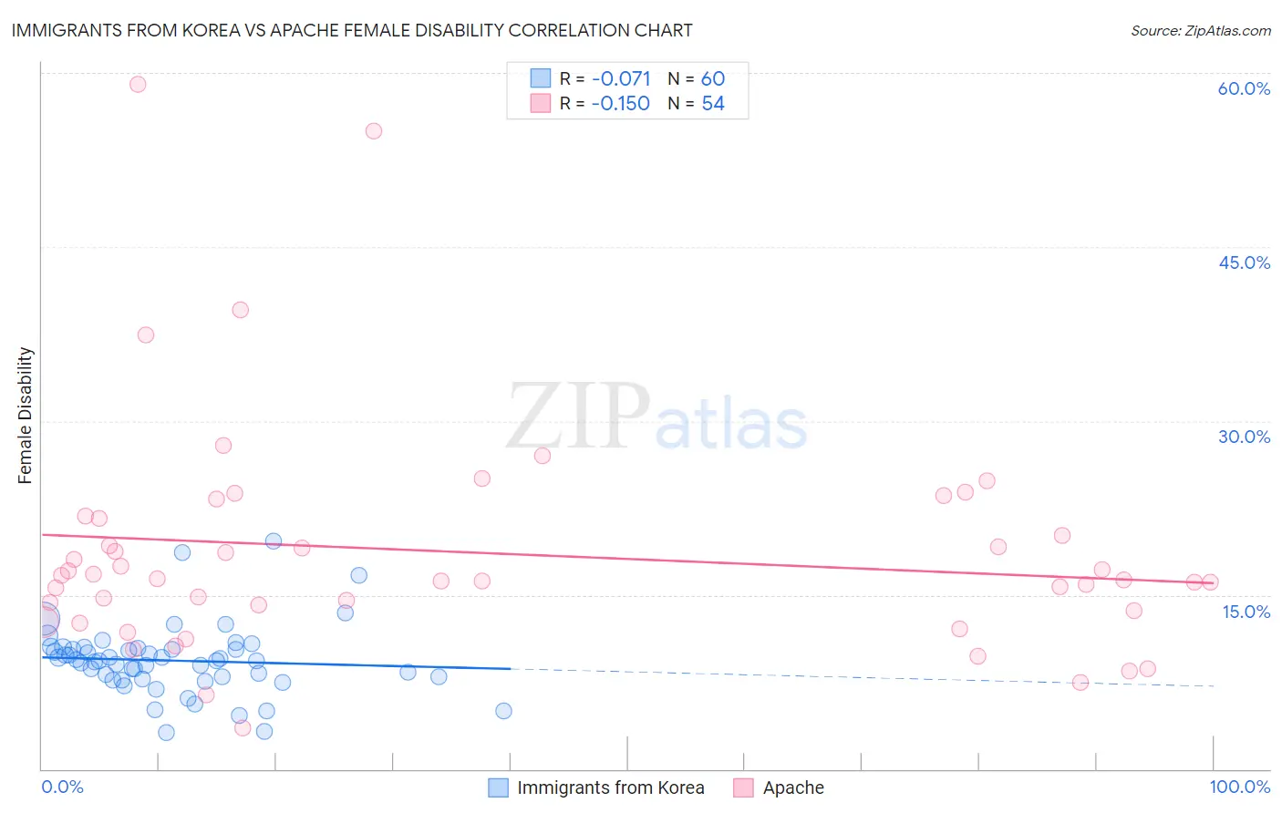 Immigrants from Korea vs Apache Female Disability