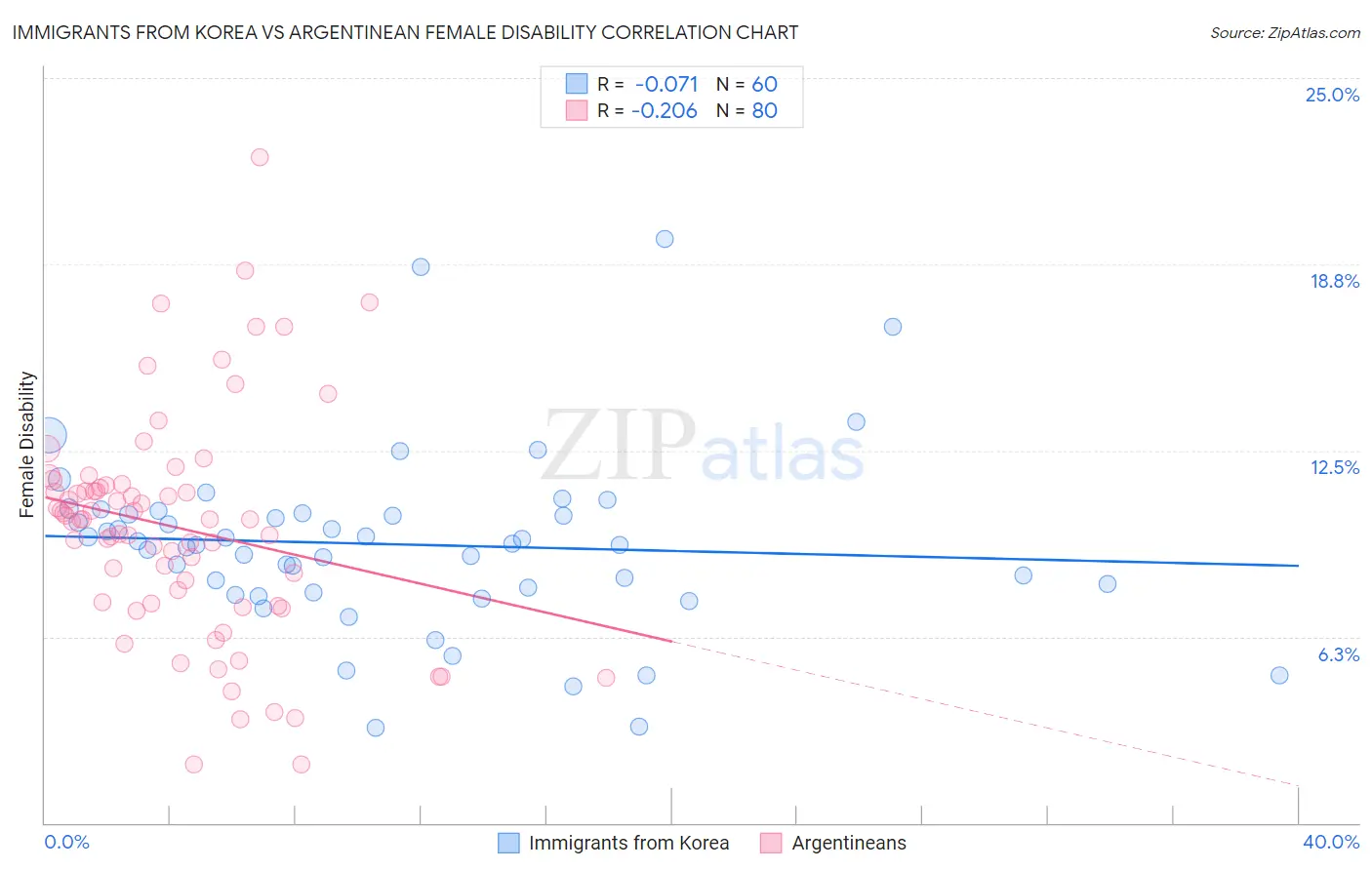 Immigrants from Korea vs Argentinean Female Disability