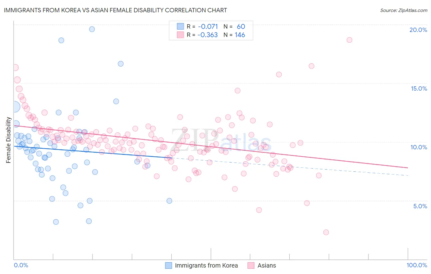 Immigrants from Korea vs Asian Female Disability