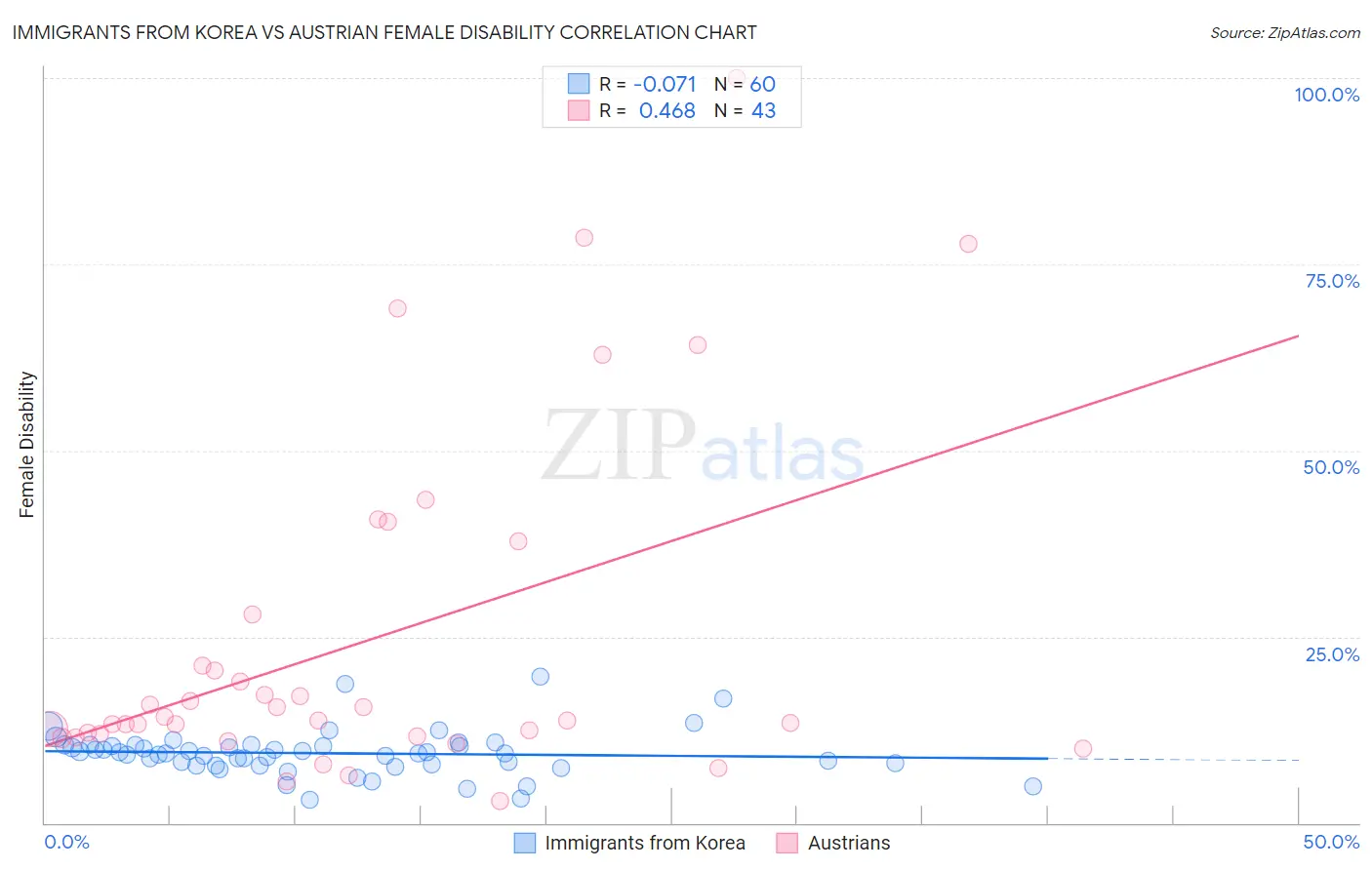 Immigrants from Korea vs Austrian Female Disability