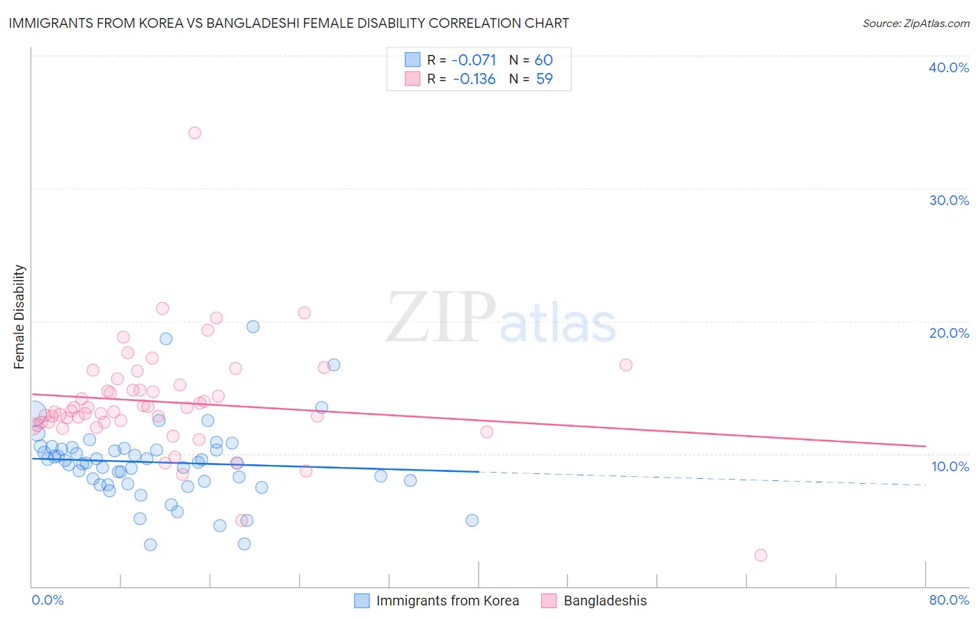 Immigrants from Korea vs Bangladeshi Female Disability