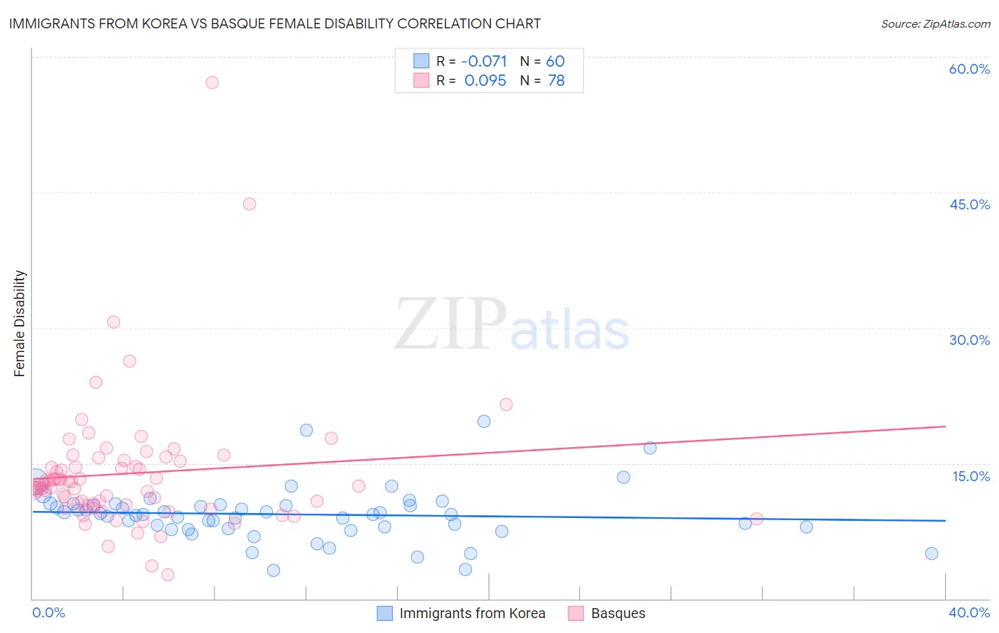 Immigrants from Korea vs Basque Female Disability