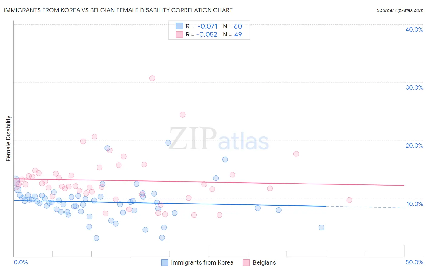 Immigrants from Korea vs Belgian Female Disability