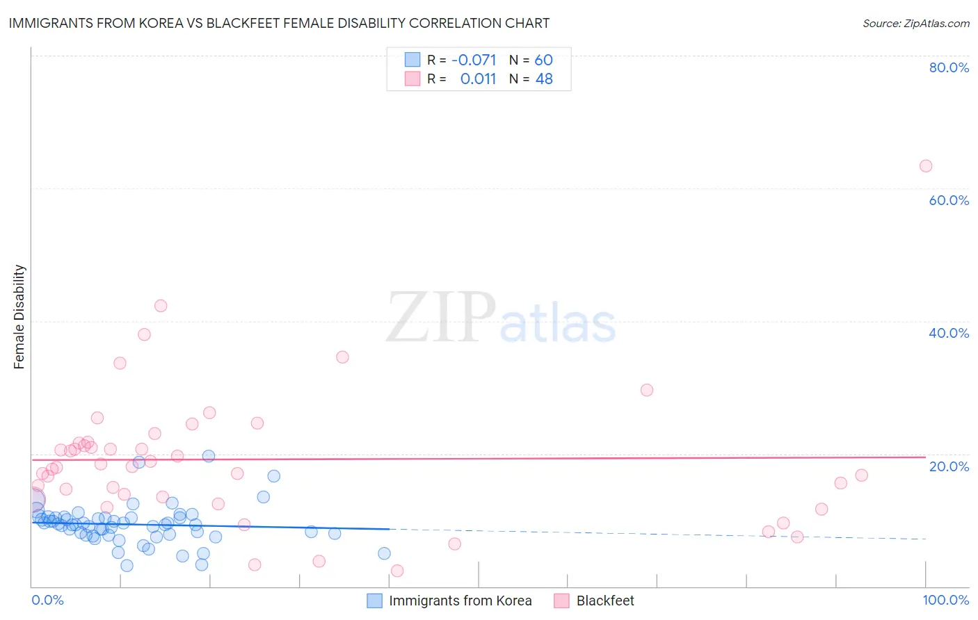 Immigrants from Korea vs Blackfeet Female Disability