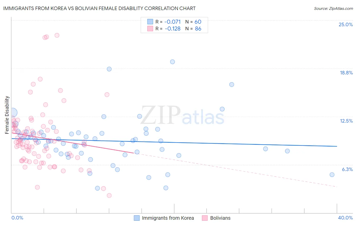 Immigrants from Korea vs Bolivian Female Disability