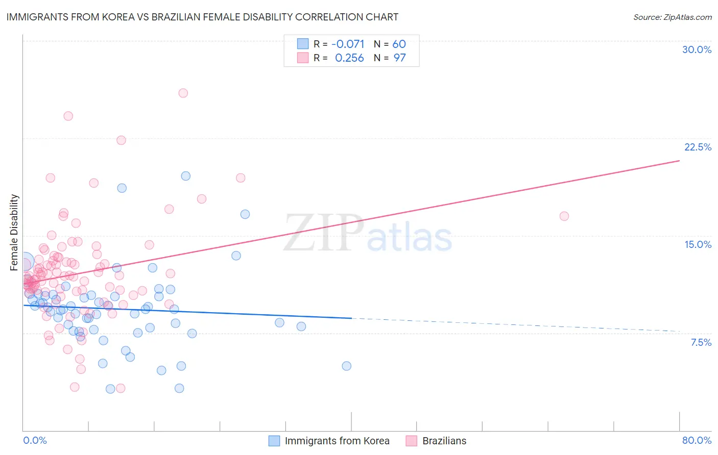 Immigrants from Korea vs Brazilian Female Disability