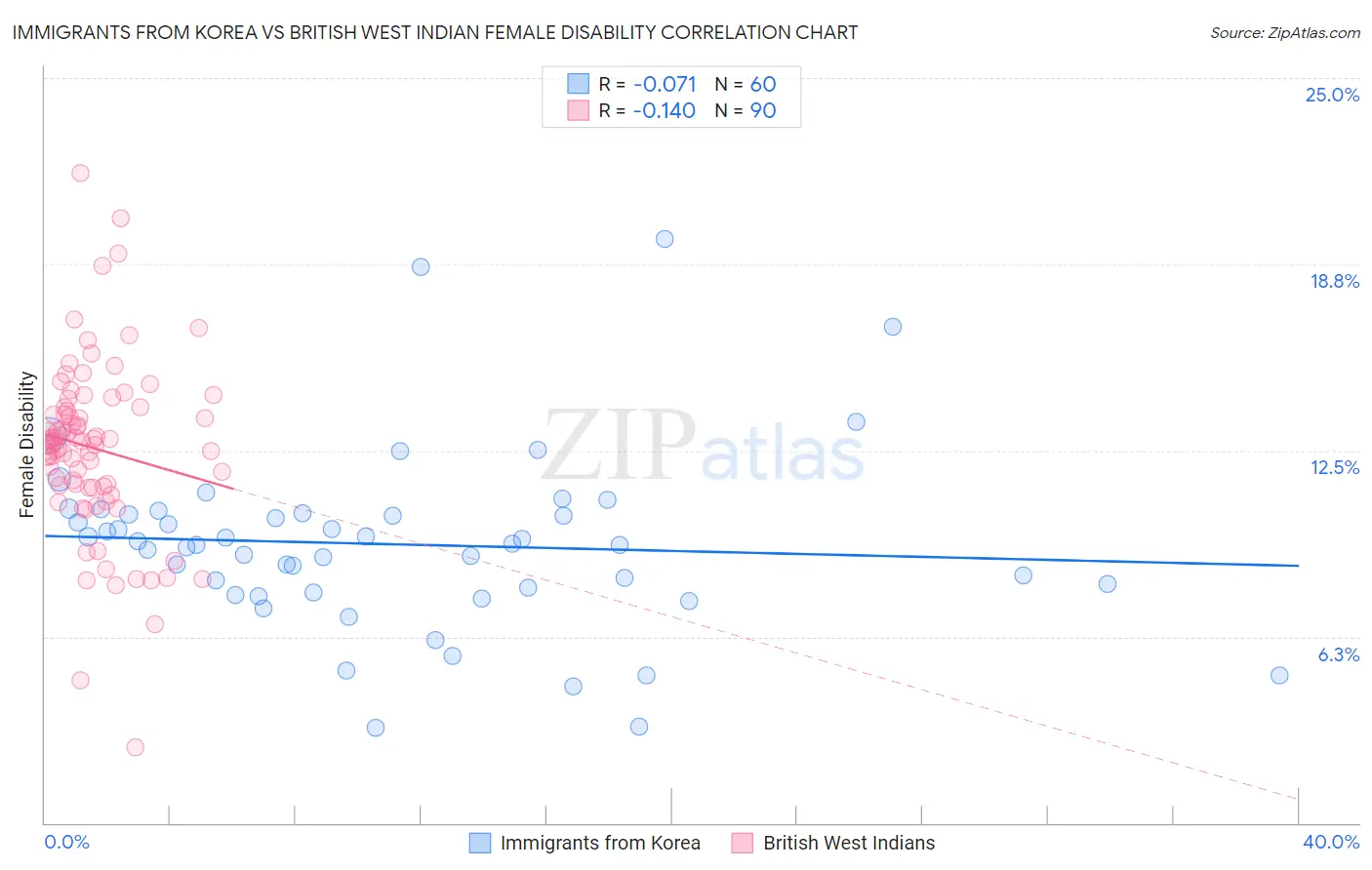 Immigrants from Korea vs British West Indian Female Disability