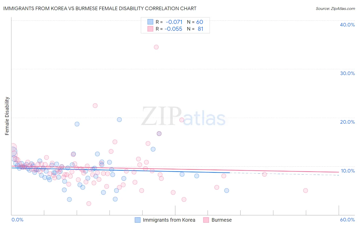 Immigrants from Korea vs Burmese Female Disability