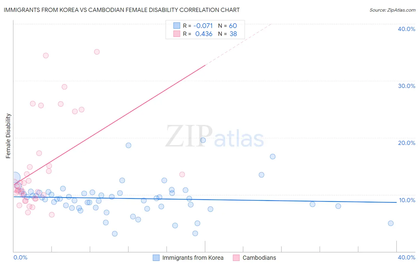 Immigrants from Korea vs Cambodian Female Disability