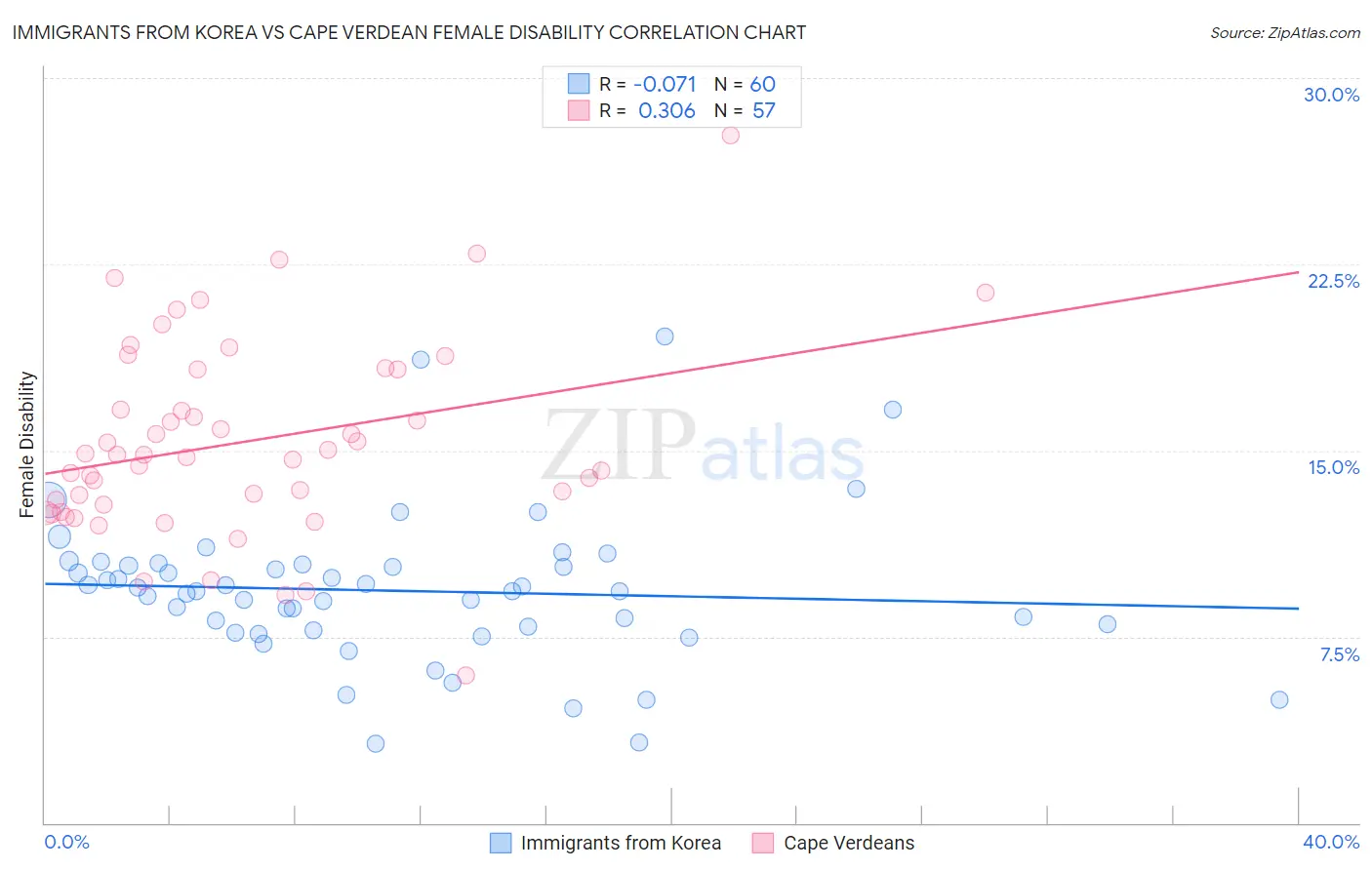Immigrants from Korea vs Cape Verdean Female Disability
