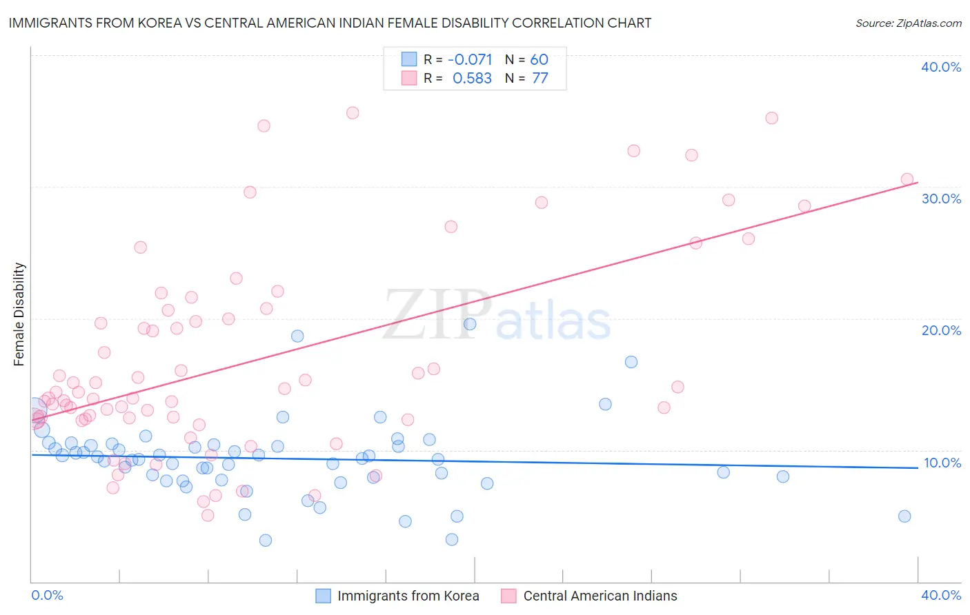Immigrants from Korea vs Central American Indian Female Disability