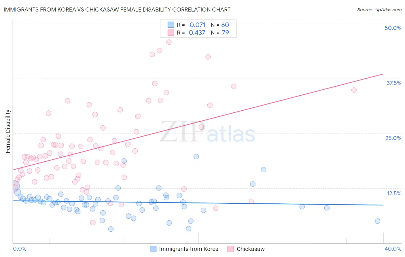 Immigrants from Korea vs Chickasaw Female Disability