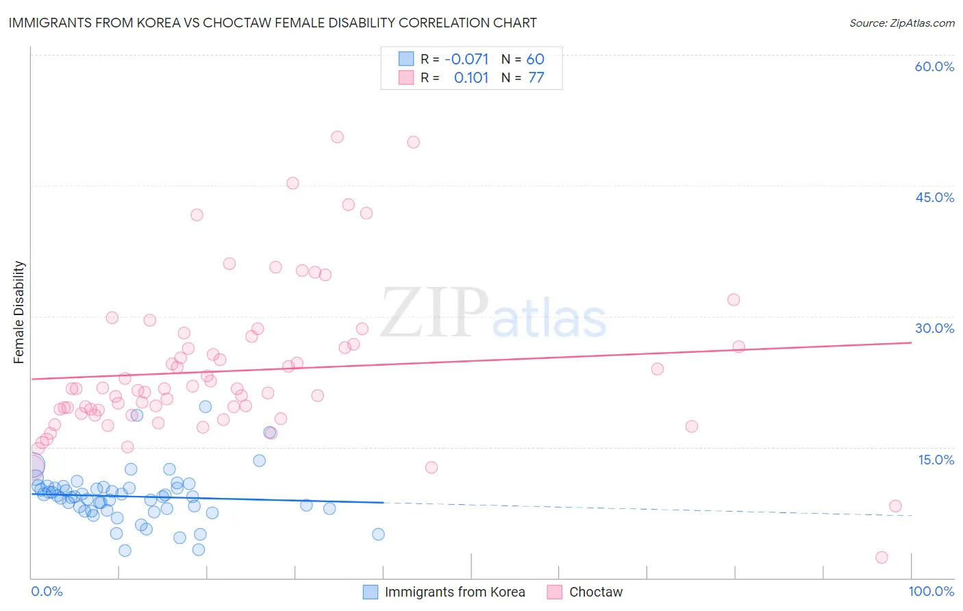 Immigrants from Korea vs Choctaw Female Disability