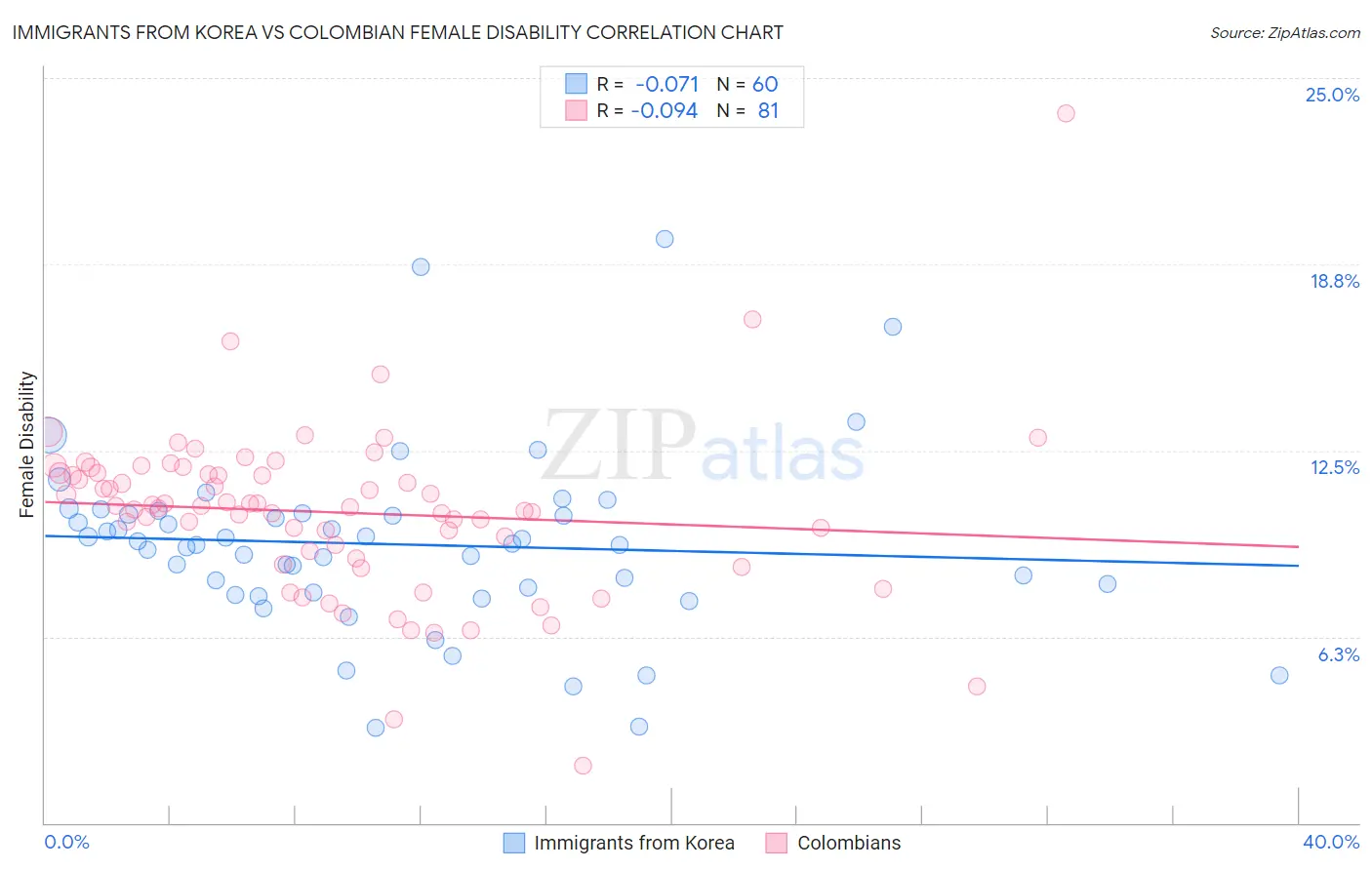Immigrants from Korea vs Colombian Female Disability