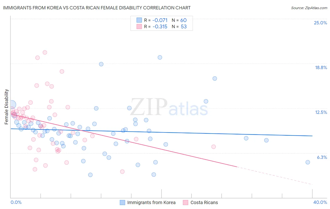 Immigrants from Korea vs Costa Rican Female Disability