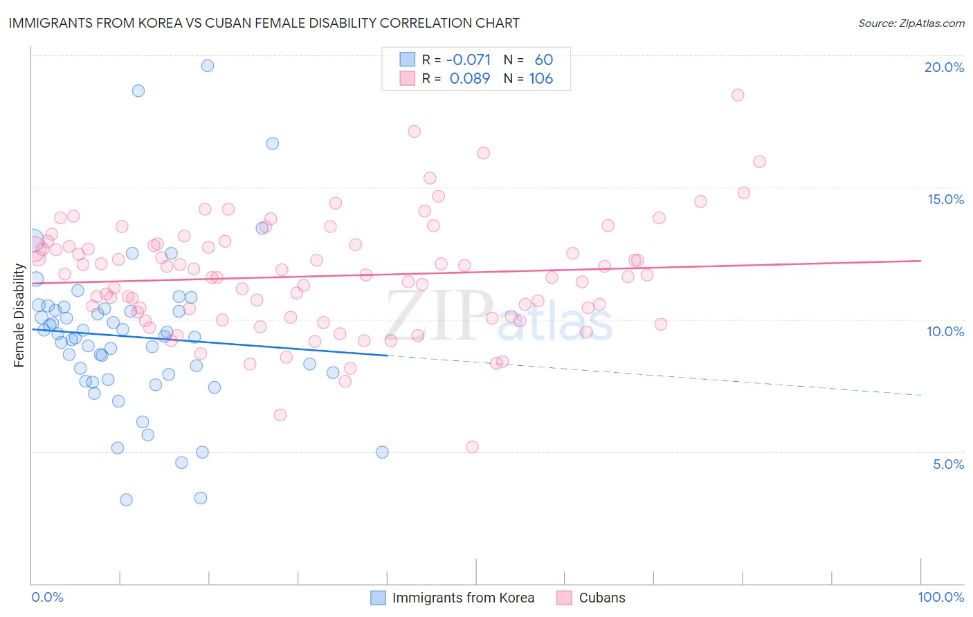 Immigrants from Korea vs Cuban Female Disability