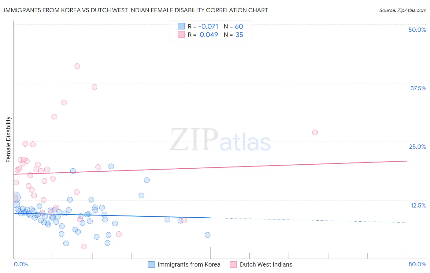 Immigrants from Korea vs Dutch West Indian Female Disability