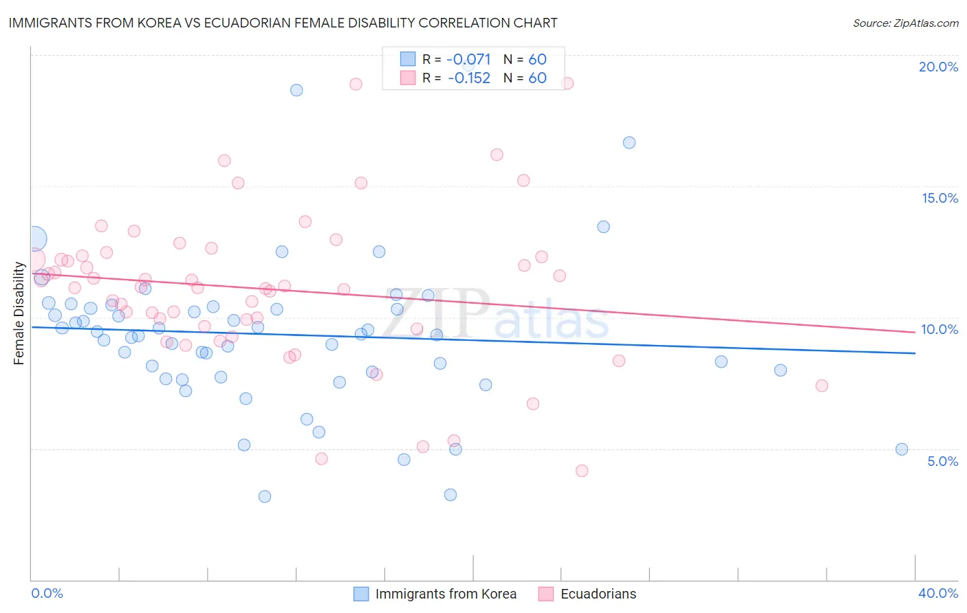 Immigrants from Korea vs Ecuadorian Female Disability