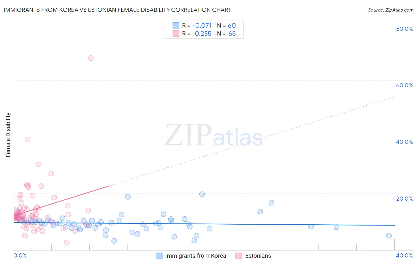 Immigrants from Korea vs Estonian Female Disability