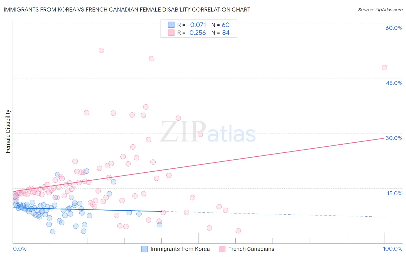 Immigrants from Korea vs French Canadian Female Disability