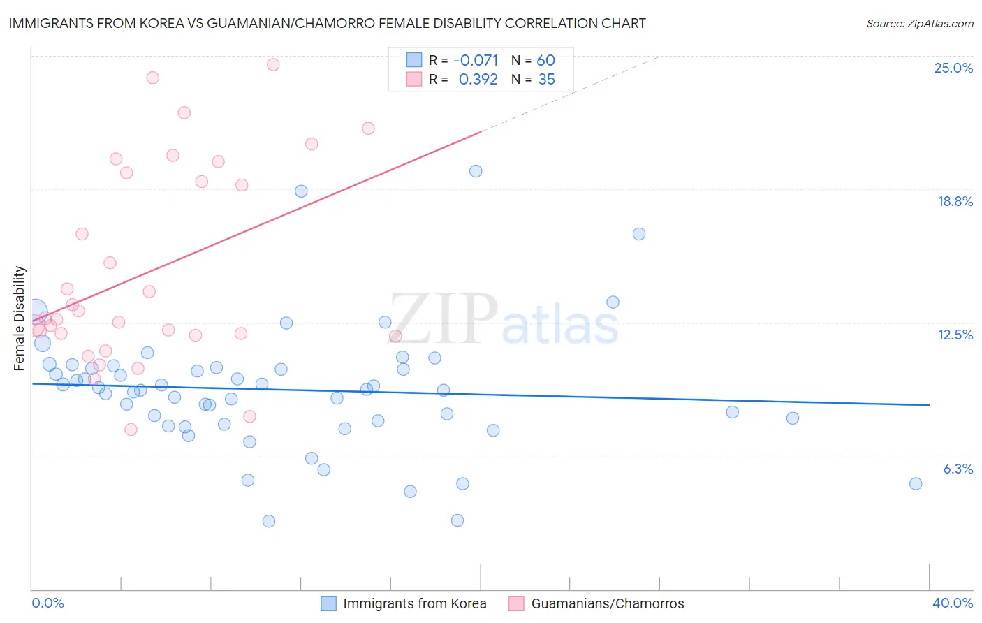 Immigrants from Korea vs Guamanian/Chamorro Female Disability