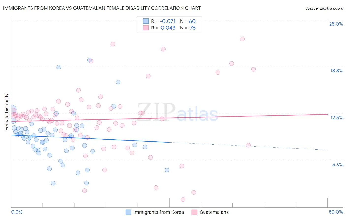 Immigrants from Korea vs Guatemalan Female Disability