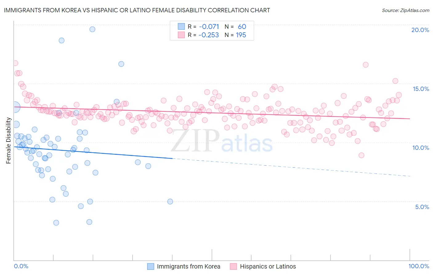Immigrants from Korea vs Hispanic or Latino Female Disability