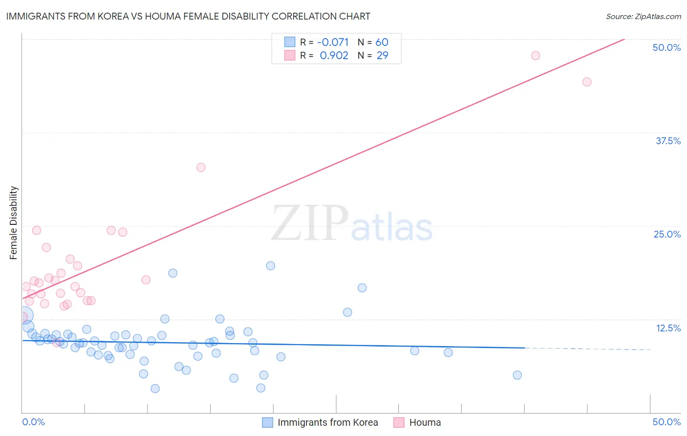 Immigrants from Korea vs Houma Female Disability