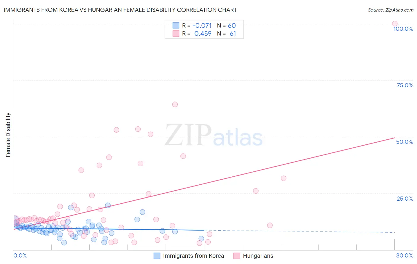 Immigrants from Korea vs Hungarian Female Disability