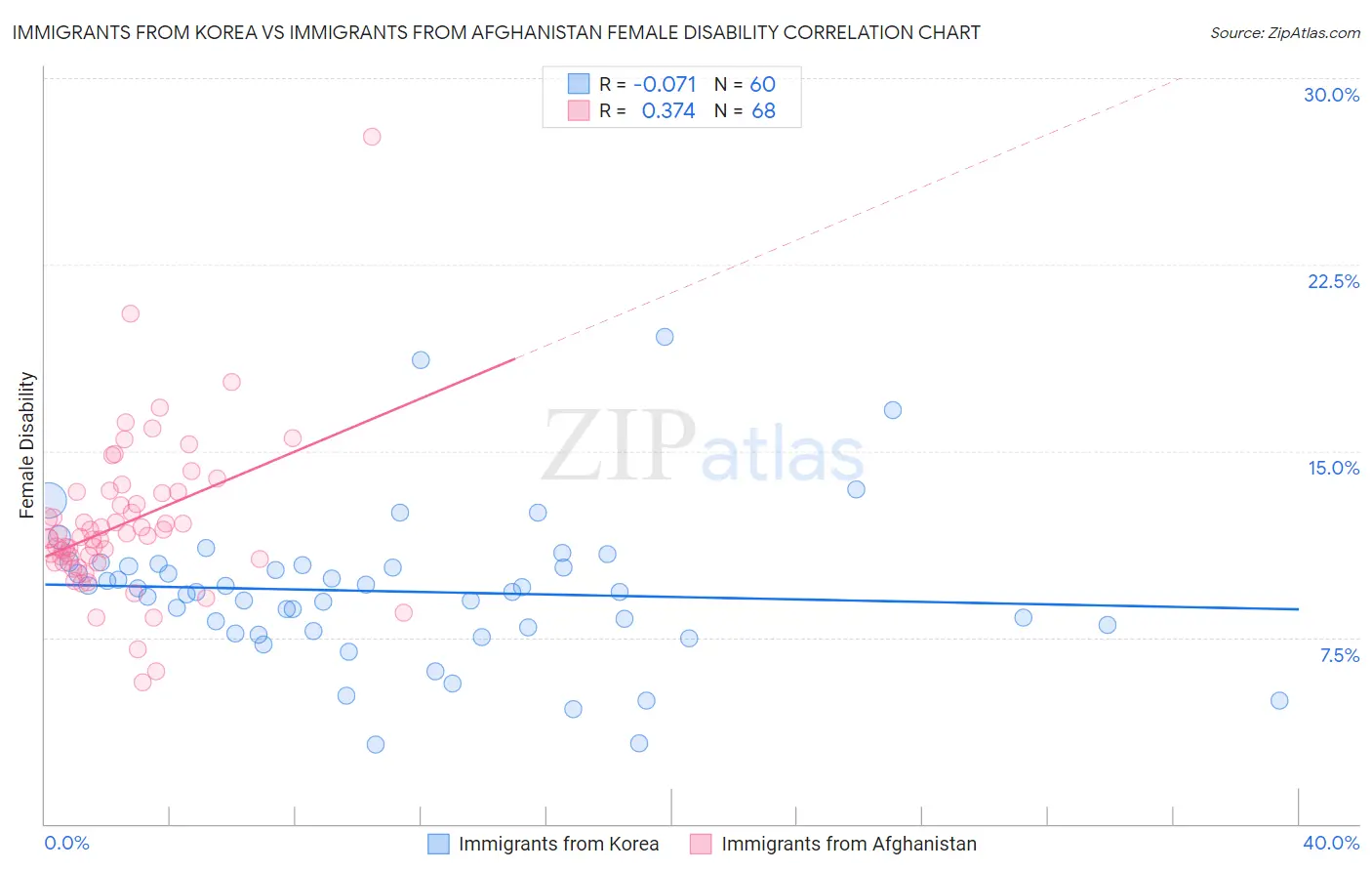 Immigrants from Korea vs Immigrants from Afghanistan Female Disability