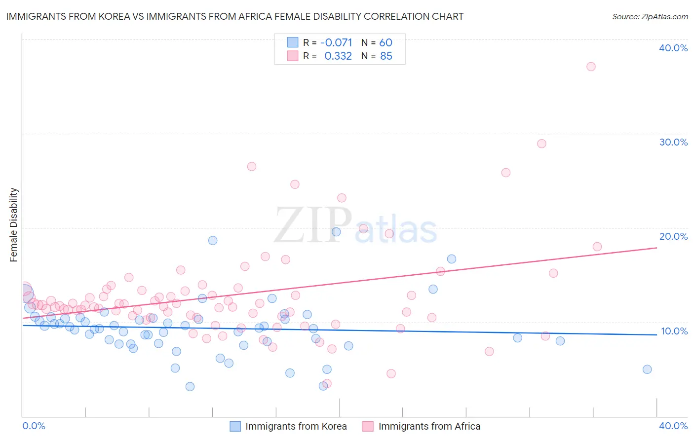 Immigrants from Korea vs Immigrants from Africa Female Disability