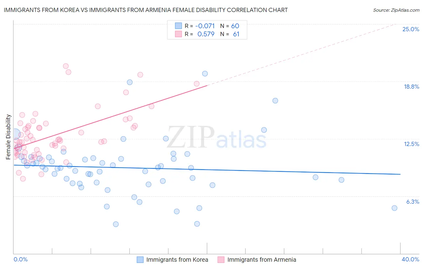 Immigrants from Korea vs Immigrants from Armenia Female Disability