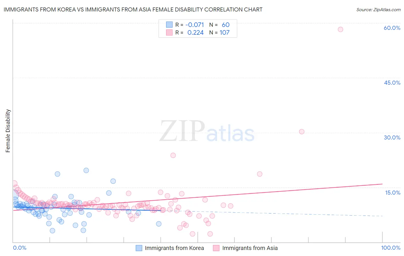 Immigrants from Korea vs Immigrants from Asia Female Disability