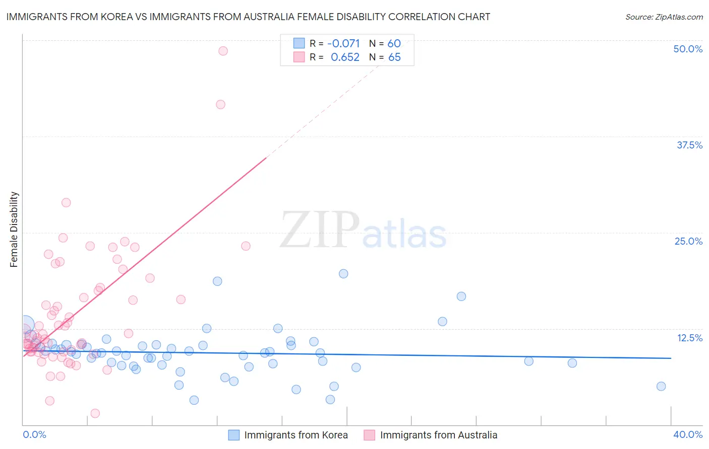 Immigrants from Korea vs Immigrants from Australia Female Disability