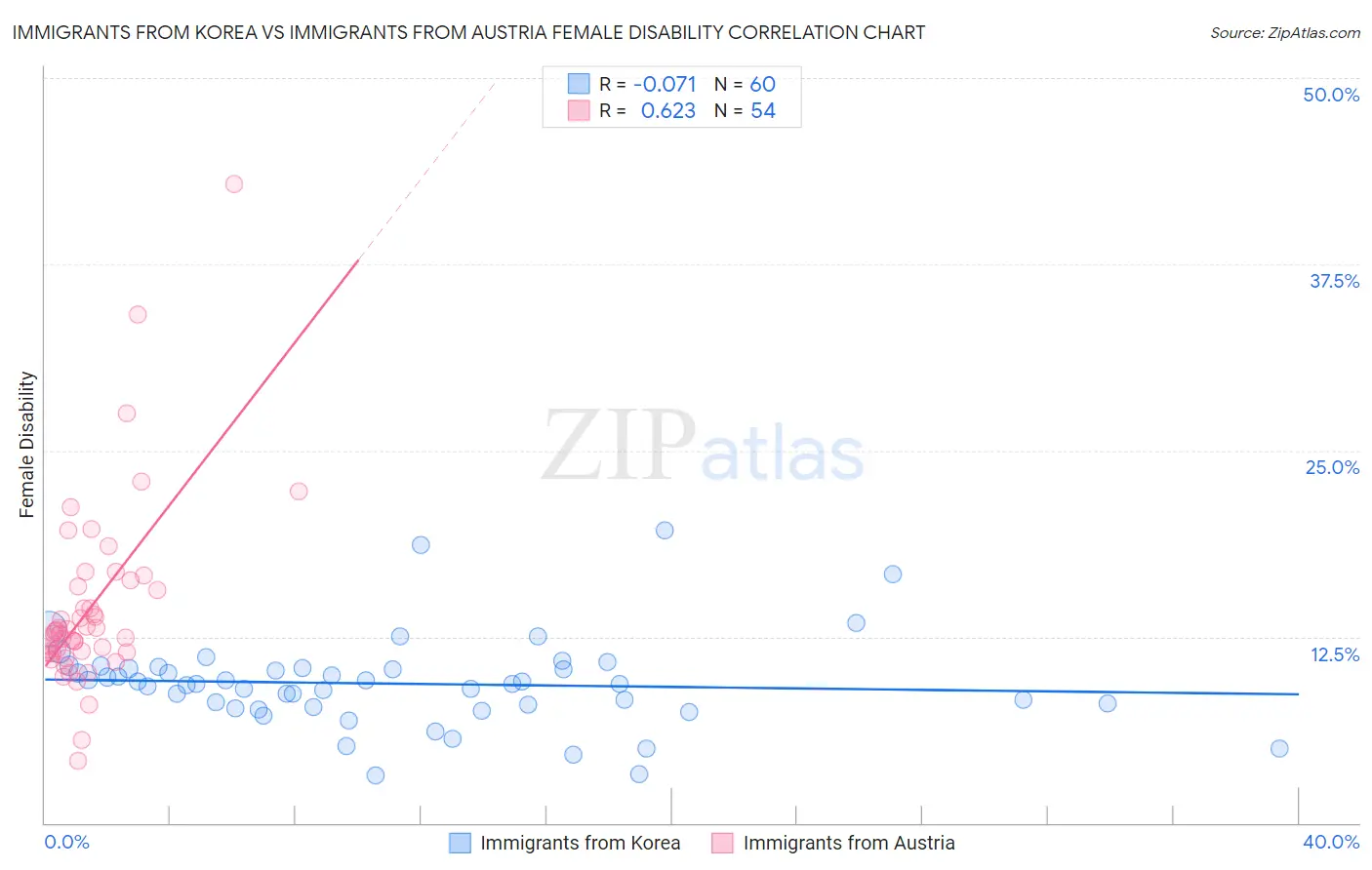 Immigrants from Korea vs Immigrants from Austria Female Disability