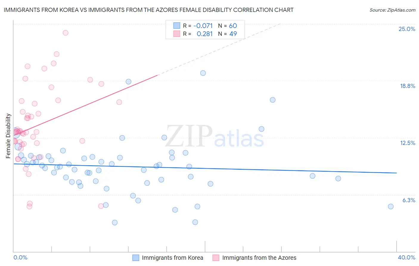 Immigrants from Korea vs Immigrants from the Azores Female Disability