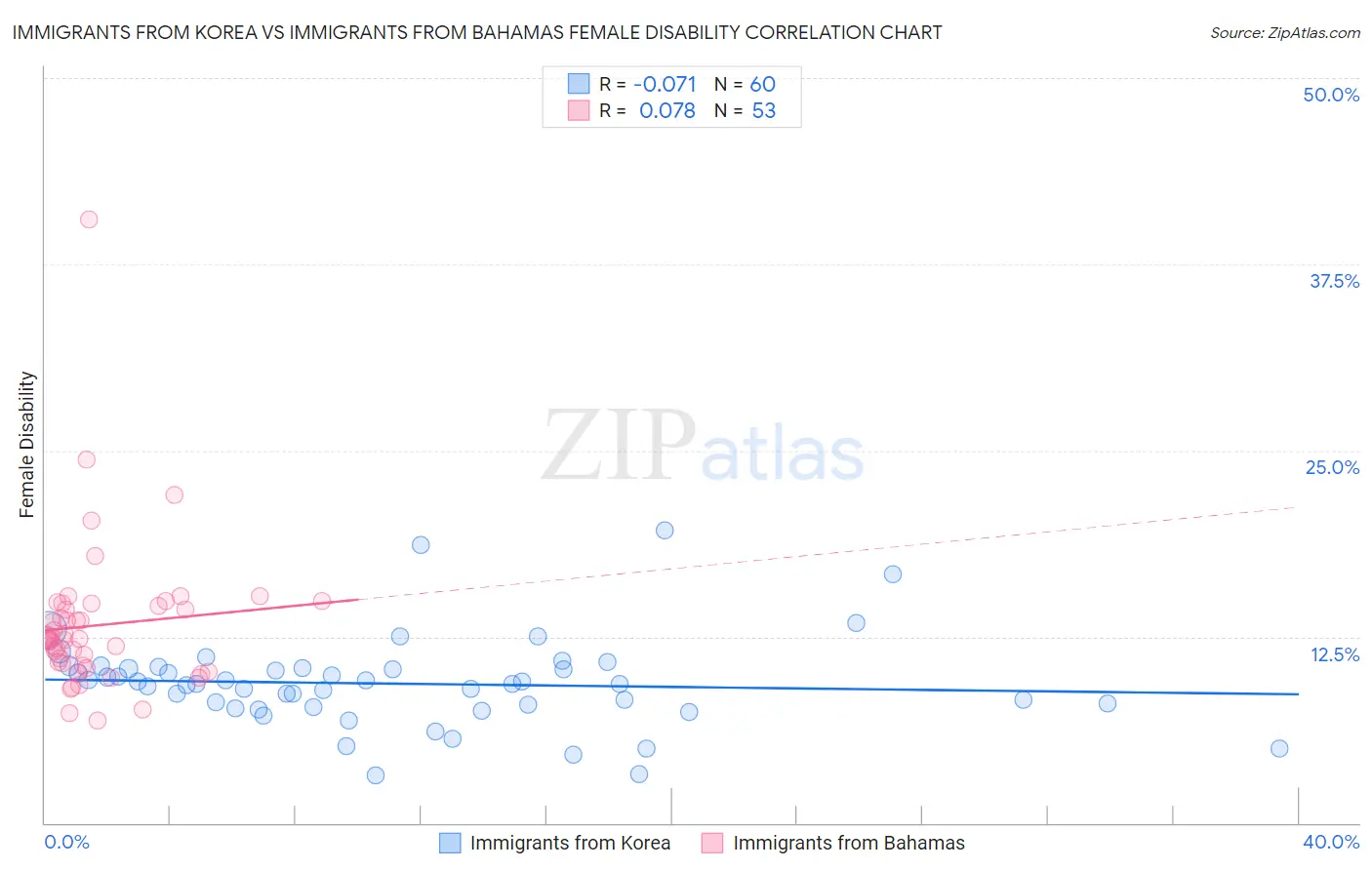 Immigrants from Korea vs Immigrants from Bahamas Female Disability