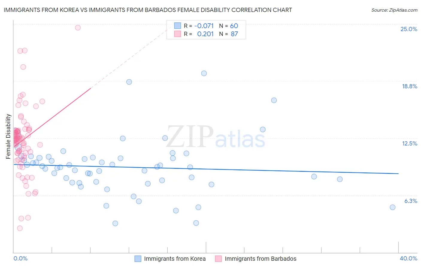 Immigrants from Korea vs Immigrants from Barbados Female Disability