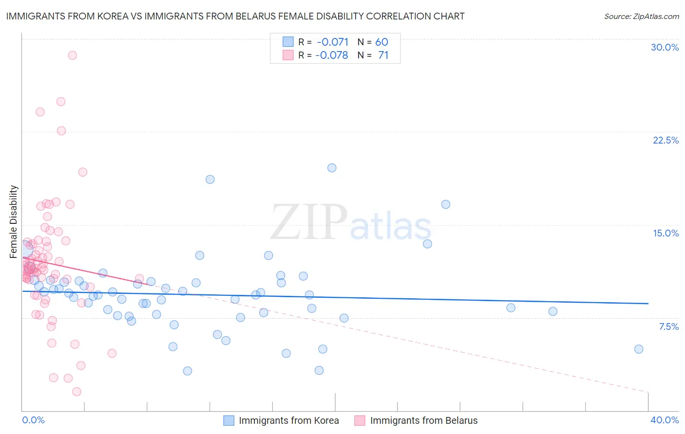 Immigrants from Korea vs Immigrants from Belarus Female Disability