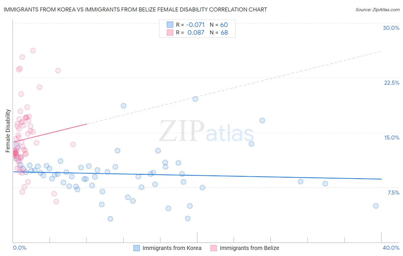 Immigrants from Korea vs Immigrants from Belize Female Disability